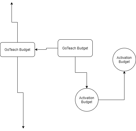 drawio: Finances-Budget Process and requirements-67539332 Finances-Budget Process and requirements-67539332