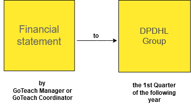 drawio: Finances-Financial statement process-88068746 Finances-Financial statement process-88068746