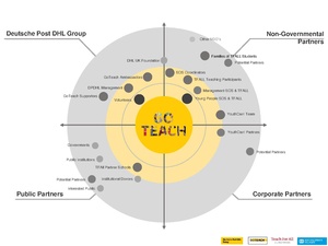 GoTeachWiki:Stakeholder-Map GoTeach.pdf