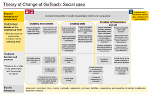 GoTeachWiki:Theory of change.png