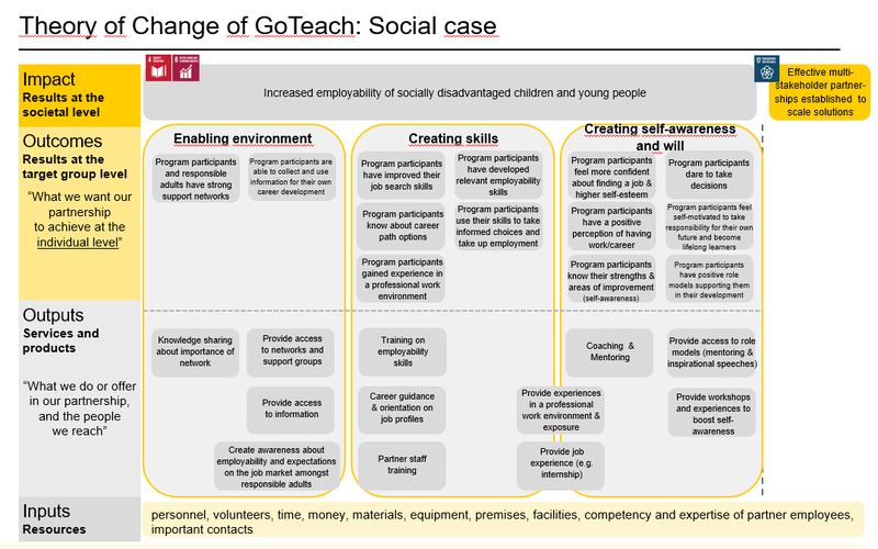 File:GoTeachWiki:Theory of change.png