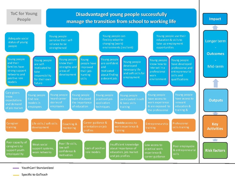 File:GoTeachWiki:GoTeach Theory of Change SOS Children's Villages.pdf