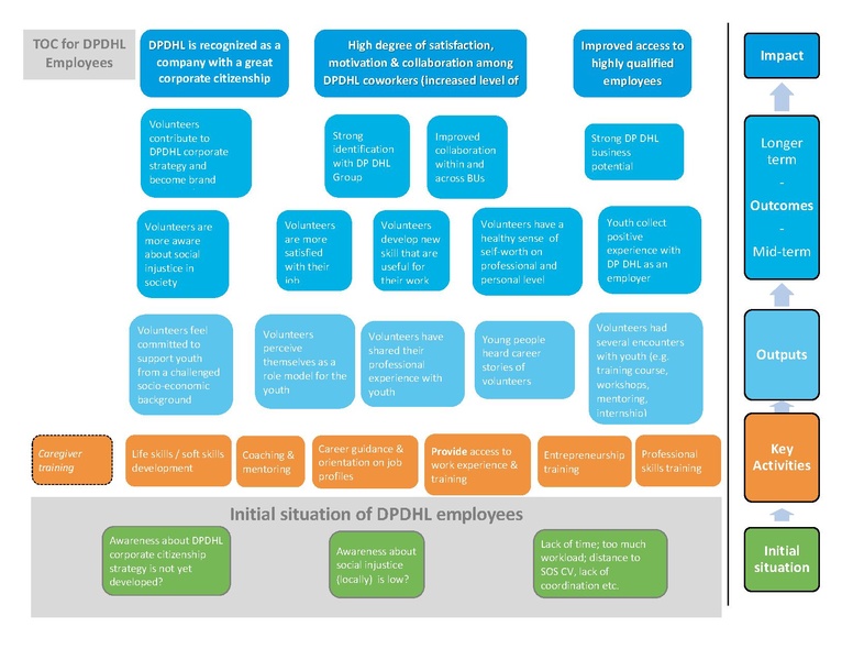 File:GoTeachWiki:GoTeach Theory of Change SOS Children's Villages.pdf