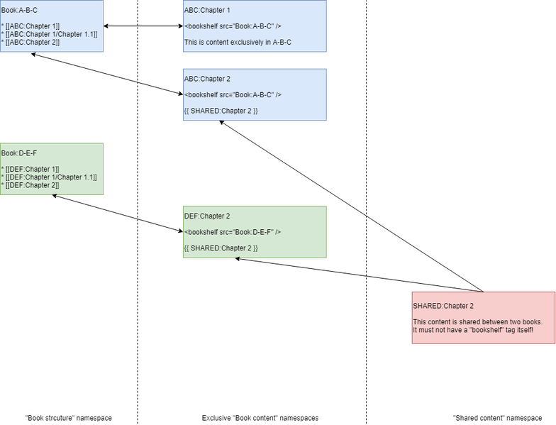 File:MaintainerTraining Books.drawio.png