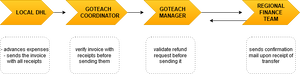 Finances-Invoice and reimbursement process with templates-94931871.drawio.png